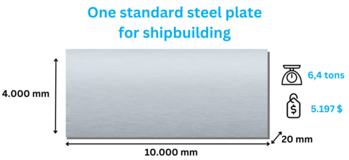 standard-steel-plate-shipbuilding-500x229-1